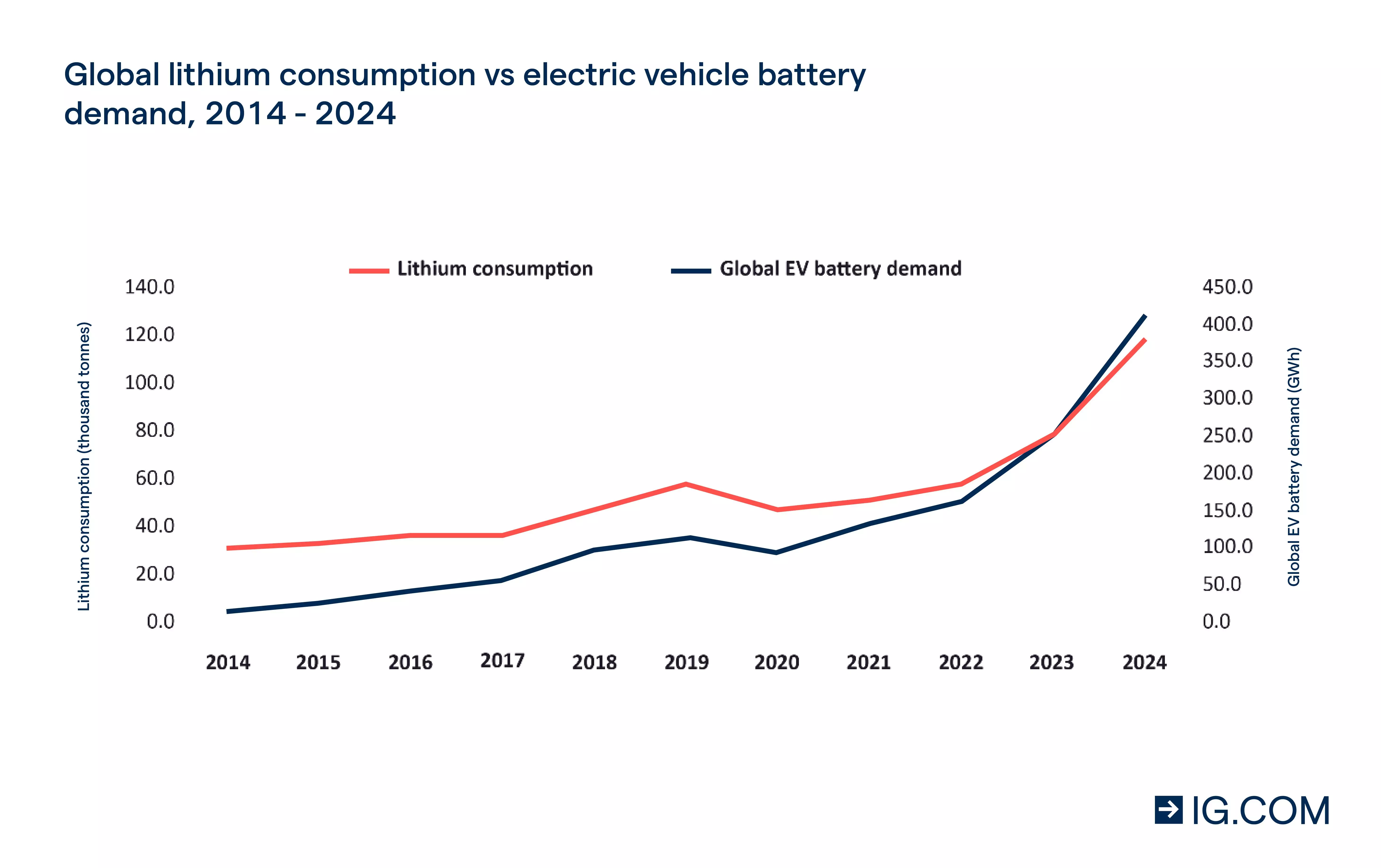 Global lithium consumption vs electric vehicle battery demand graph, 2014 - 2024